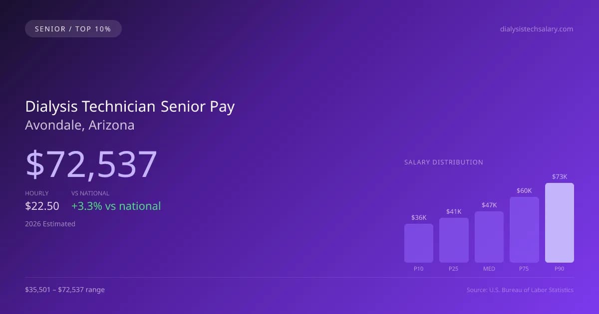 Dialysis Technician Senior Salary in Avondale, AZ — 2026 est., based on 2025 BLS