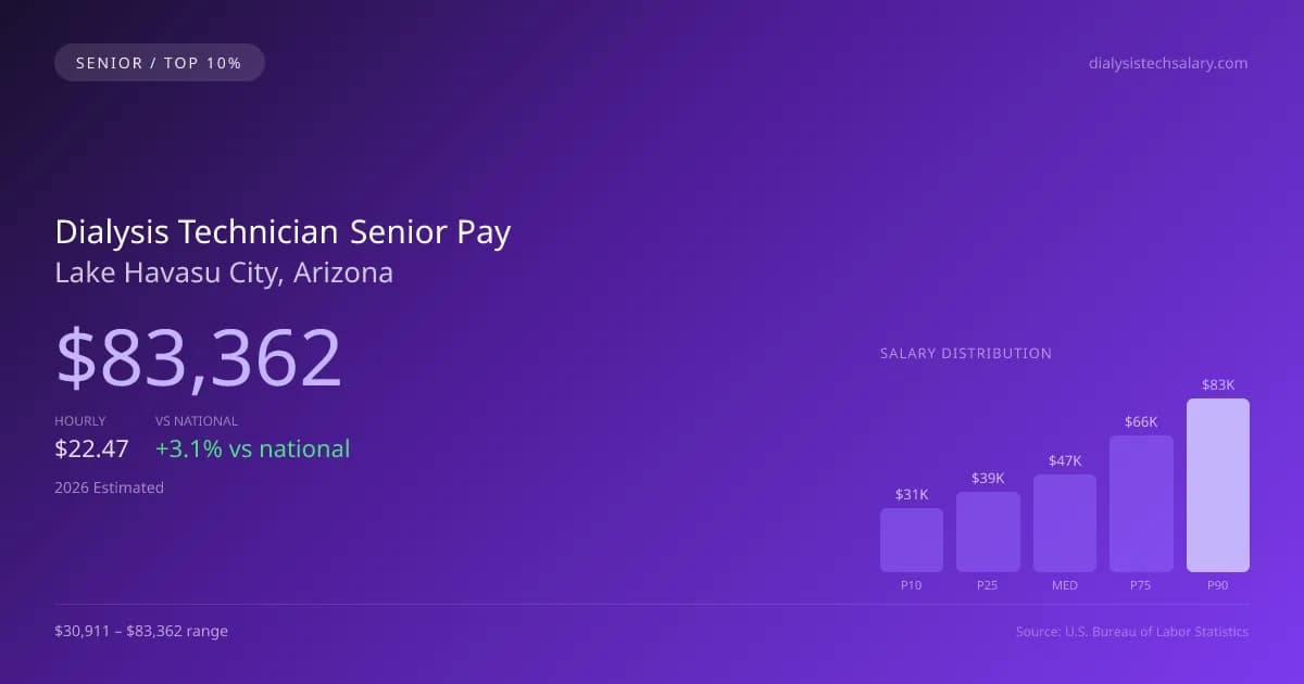 Dialysis Technician Senior Salary in Lake Havasu City, AZ — 2026 est., based on 2025 BLS