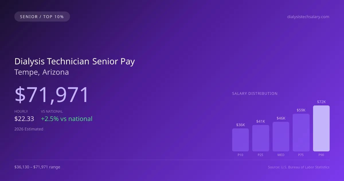 Dialysis Technician Senior Salary in Tempe, AZ — 2026 est., based on 2025 BLS