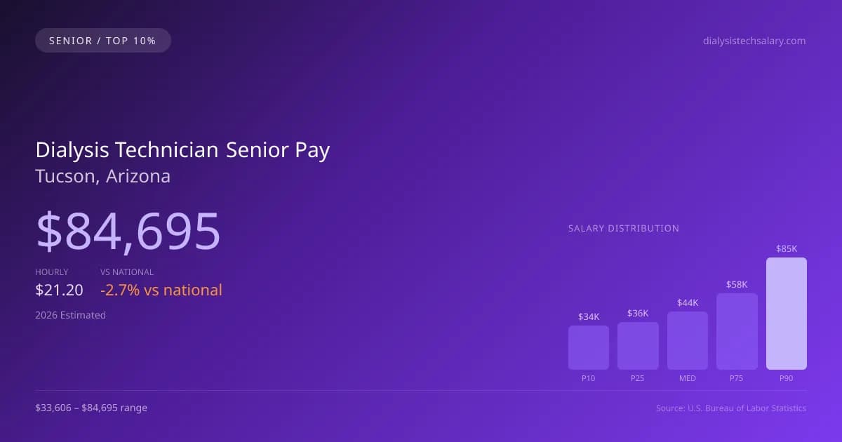 Dialysis Technician Senior Salary in Tucson, AZ — 2026 est., based on 2025 BLS