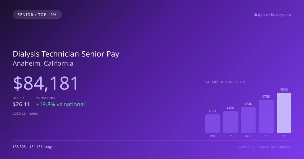 Dialysis Technician Senior Salary in Anaheim, CA — 2026 est., based on 2025 BLS