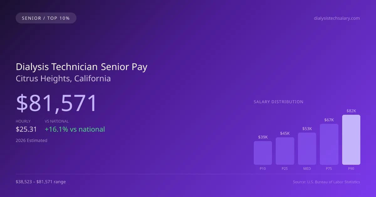 Dialysis Technician Senior Salary in Citrus Heights, CA — 2026 est., based on 2025 BLS