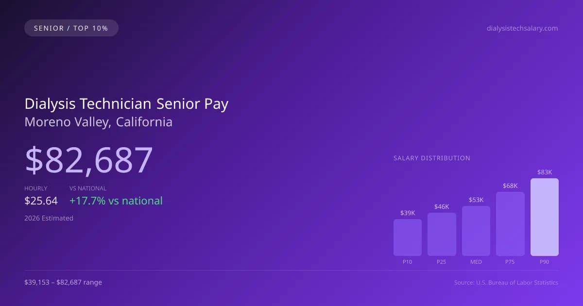 Dialysis Technician Senior Salary in Moreno Valley, CA — 2026 est., based on 2025 BLS