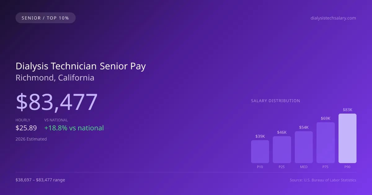 Dialysis Technician Senior Salary in Richmond, CA — 2026 est., based on 2025 BLS