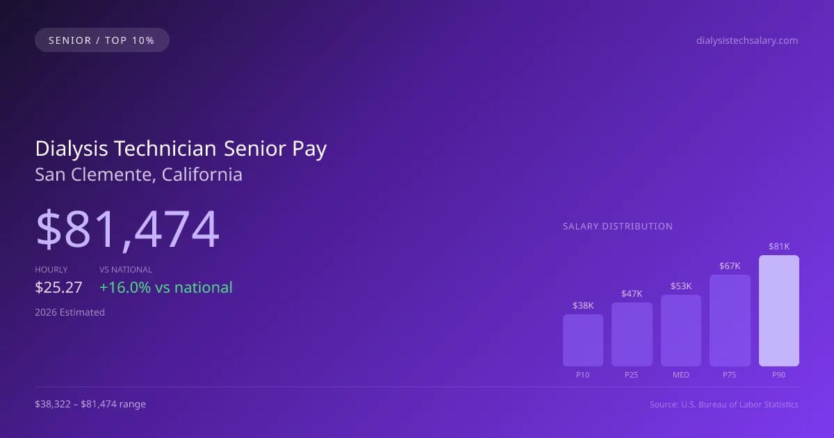 Dialysis Technician Senior Salary in San Clemente, CA — 2026 est., based on 2025 BLS