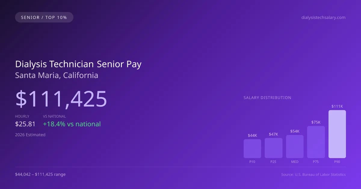 Dialysis Technician Senior Salary in Santa Maria, CA — 2026 est., based on 2025 BLS