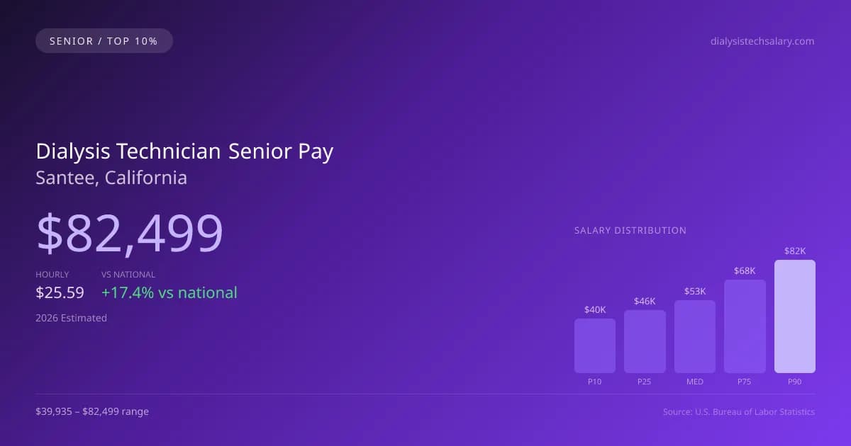 Dialysis Technician Senior Salary in Santee, CA — 2026 est., based on 2025 BLS