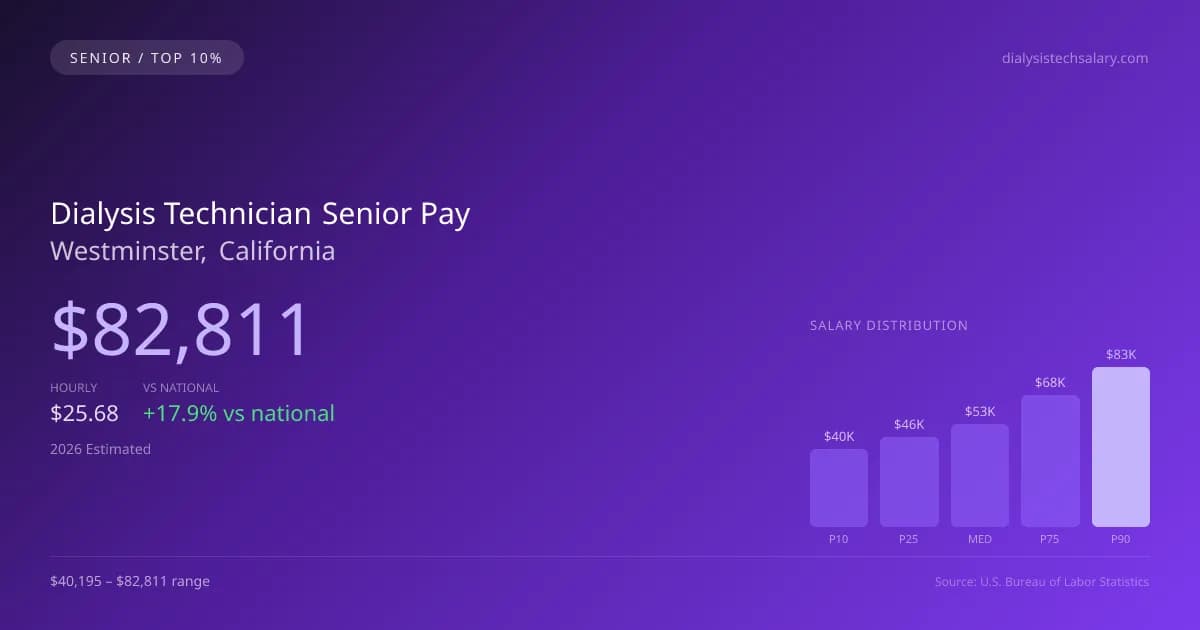 Dialysis Technician Senior Salary in Westminster, CA — 2026 est., based on 2025 BLS