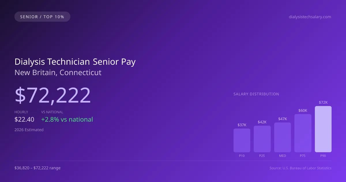 Dialysis Technician Senior Salary in New Britain, CT — 2026 est., based on 2025 BLS