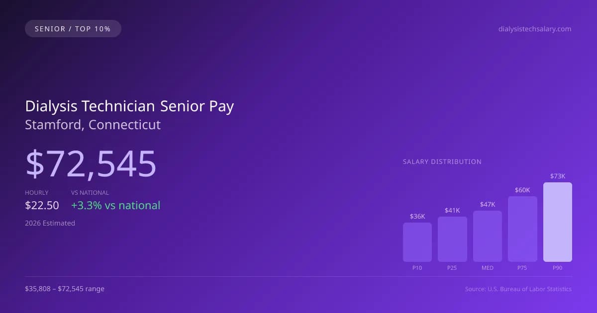 Dialysis Technician Senior Salary in Stamford, CT — 2026 est., based on 2025 BLS