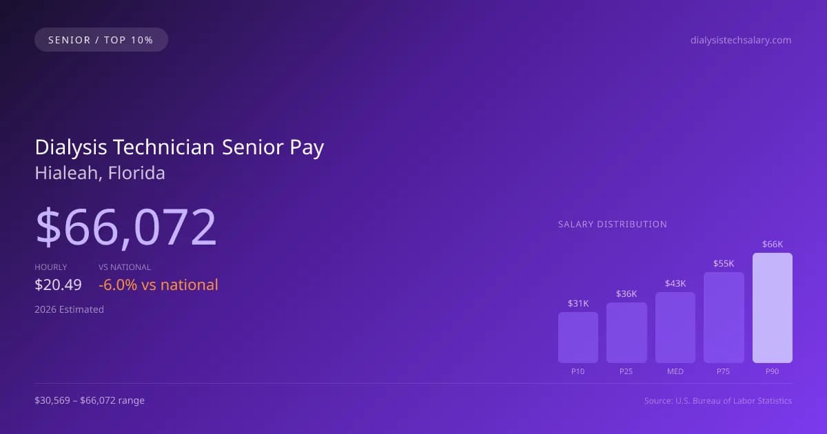 Dialysis Technician Senior Salary in Hialeah, FL — 2026 est., based on 2025 BLS