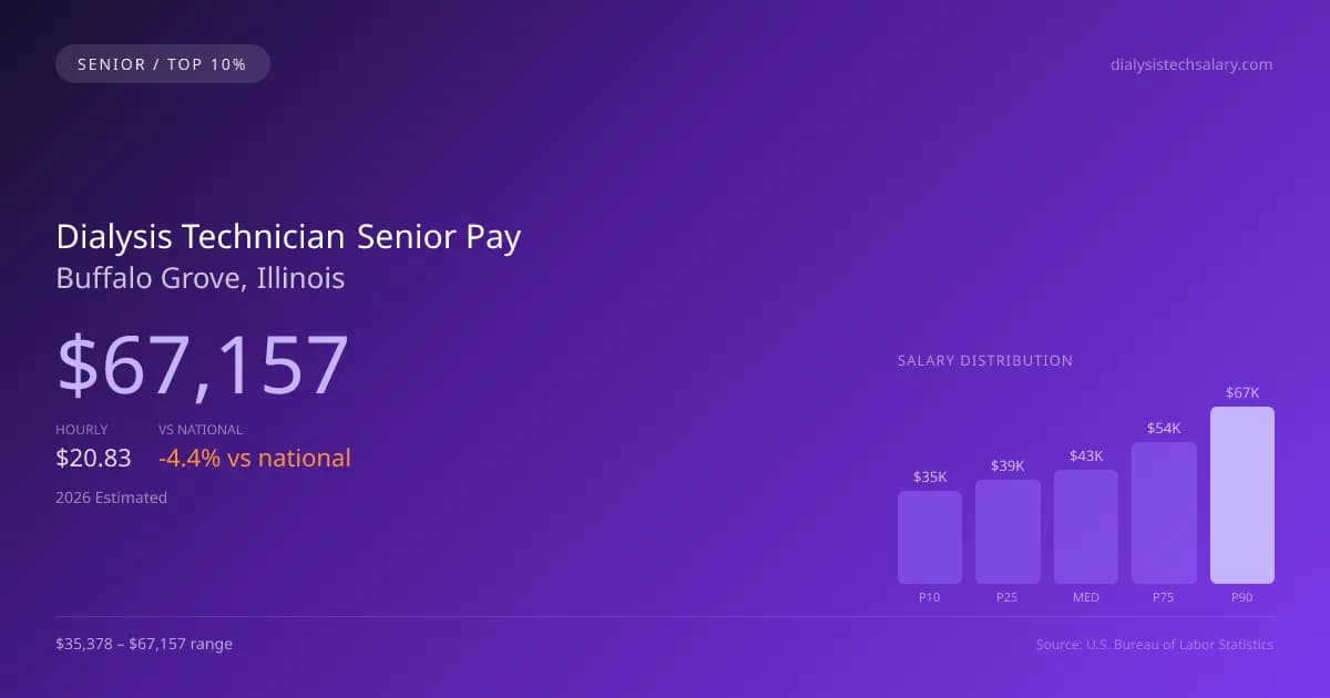 Dialysis Technician Senior Salary in Buffalo Grove, IL — 2026 est., based on 2025 BLS