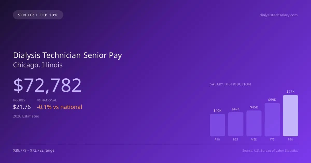 Dialysis Technician Senior Salary in Chicago, IL — 2026 est., based on 2025 BLS