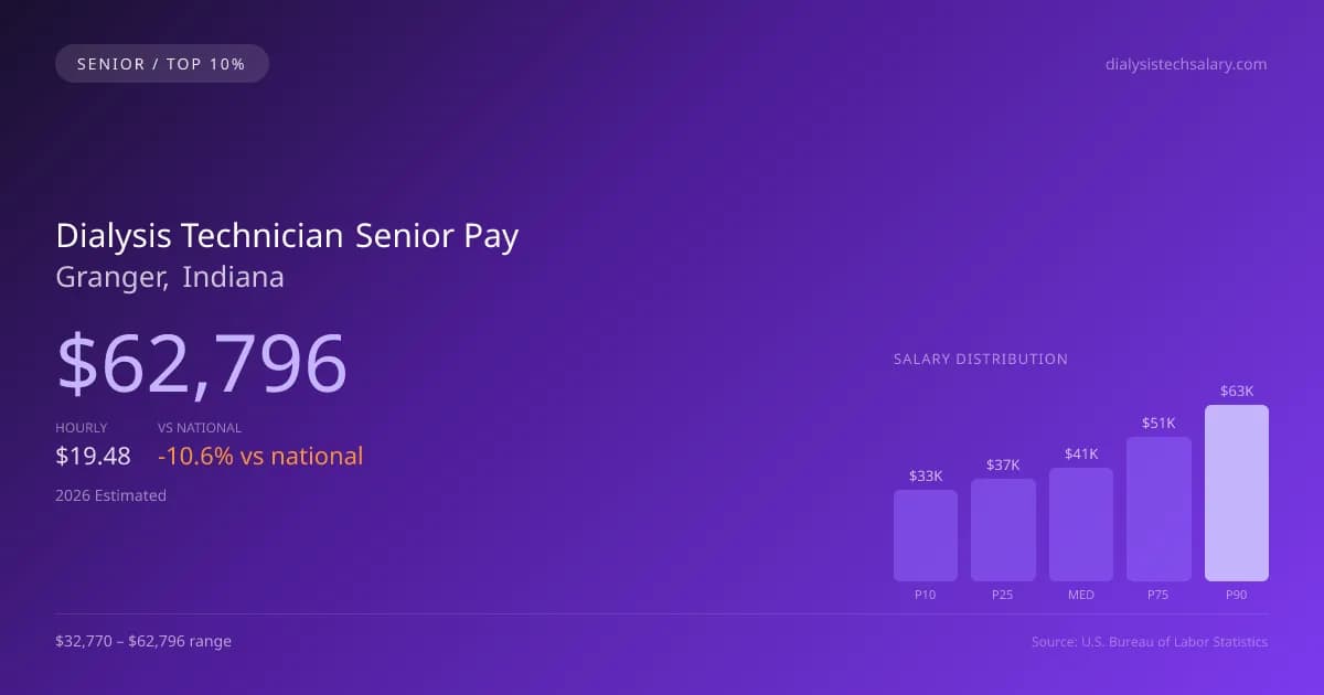 Dialysis Technician Senior Salary in Granger, IN — 2026 est., based on 2025 BLS