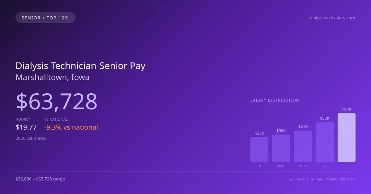 Dialysis Technician Senior Salary in Marshalltown, IA — 2026 est., based on 2025 BLS