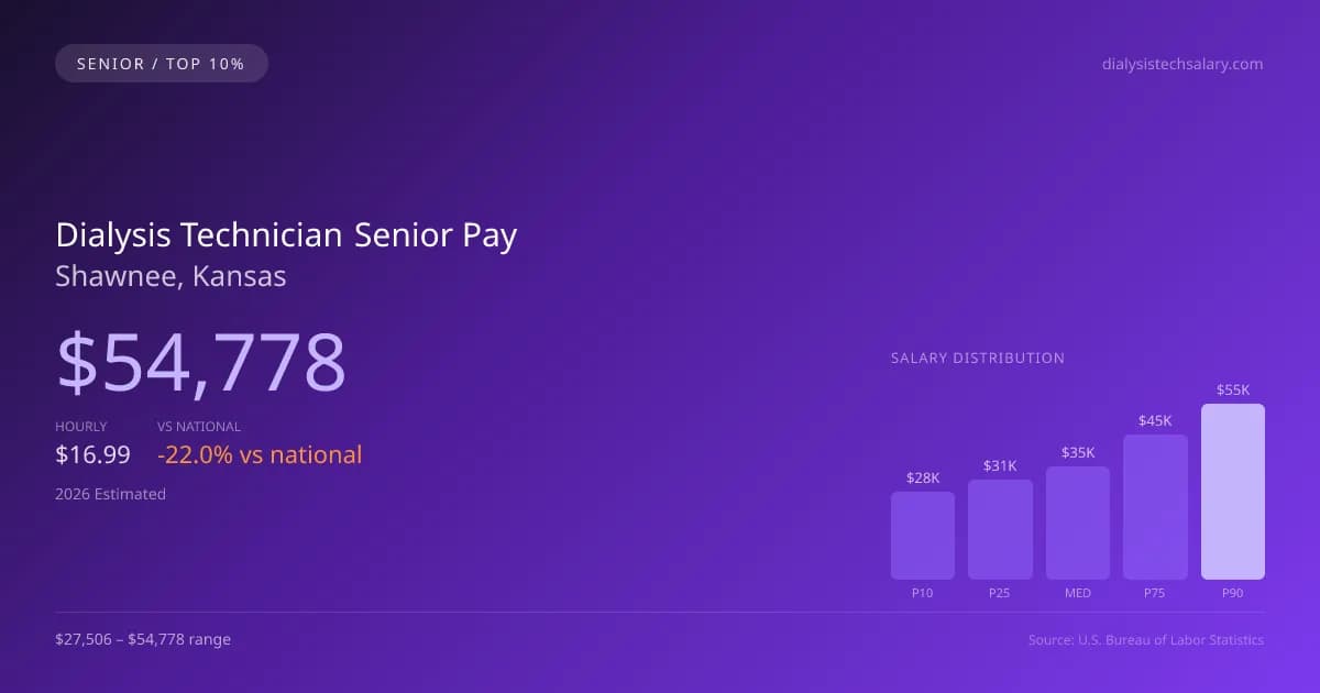 Dialysis Technician Senior Salary in Shawnee, KS — 2026 est., based on 2025 BLS