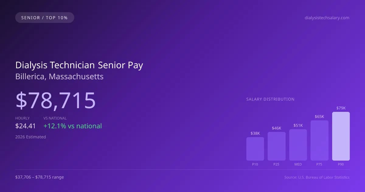 Dialysis Technician Senior Salary in Billerica, MA — 2026 est., based on 2025 BLS