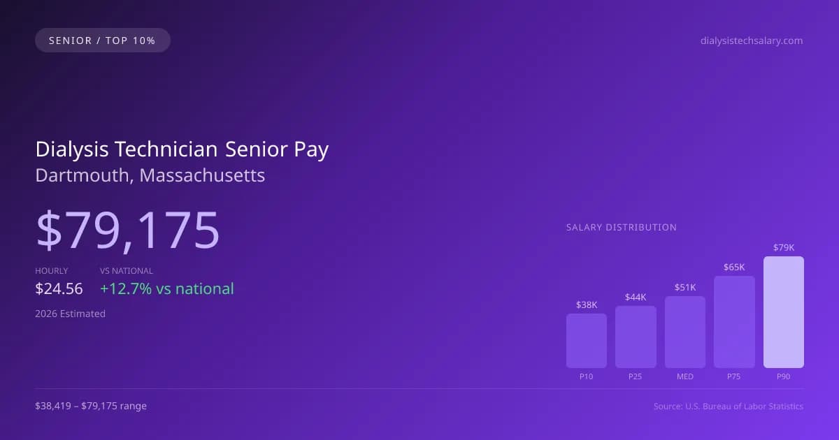 Dialysis Technician Senior Salary in Dartmouth, MA — 2026 est., based on 2025 BLS