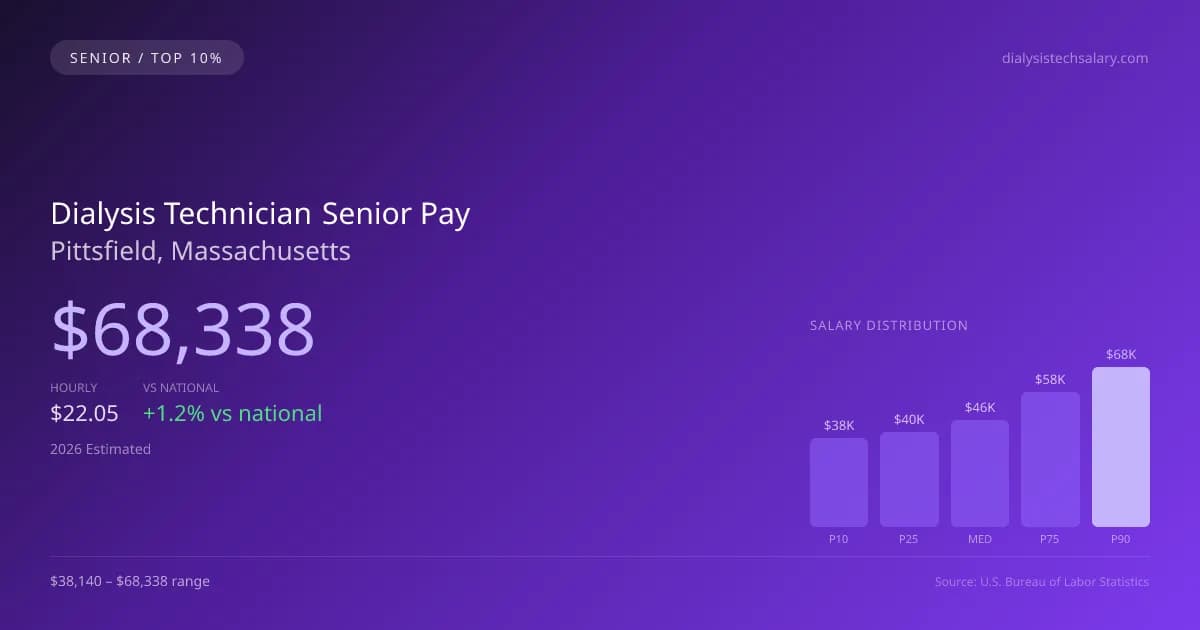 Dialysis Technician Senior Salary in Pittsfield, MA — 2026 est., based on 2025 BLS