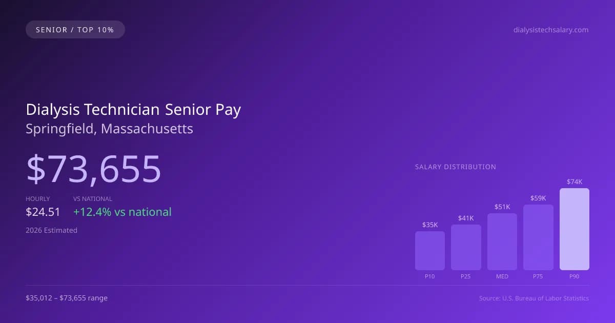 Dialysis Technician Senior Salary in Springfield, MA — 2026 est., based on 2025 BLS