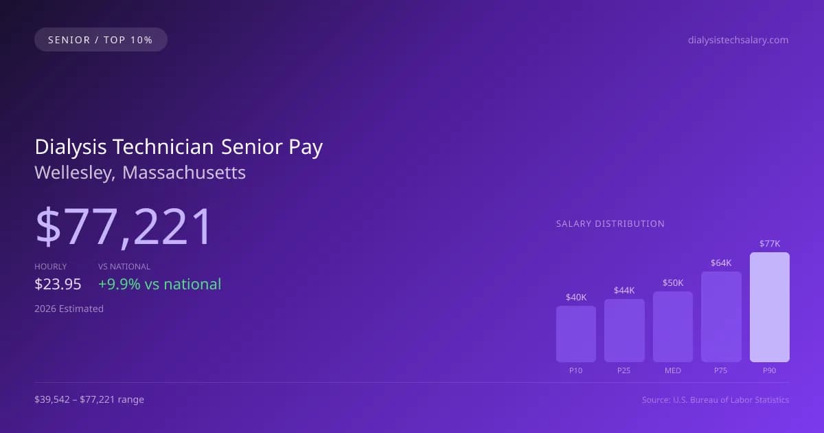 Dialysis Technician Senior Salary in Wellesley, MA — 2026 est., based on 2025 BLS