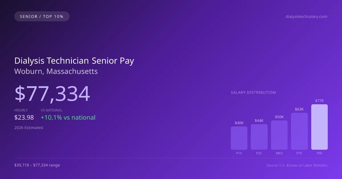 Dialysis Technician Senior Salary in Woburn, MA — 2026 est., based on 2025 BLS