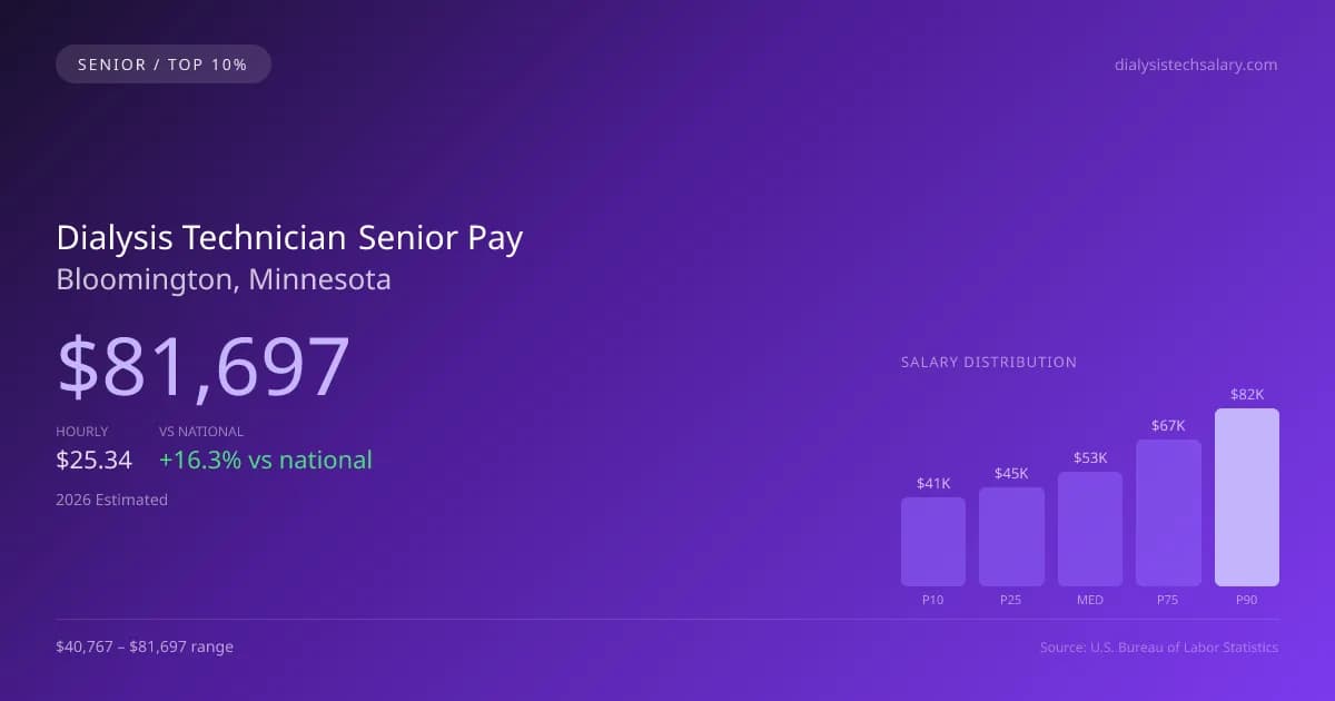 Dialysis Technician Senior Salary in Bloomington, MN — 2026 est., based on 2025 BLS