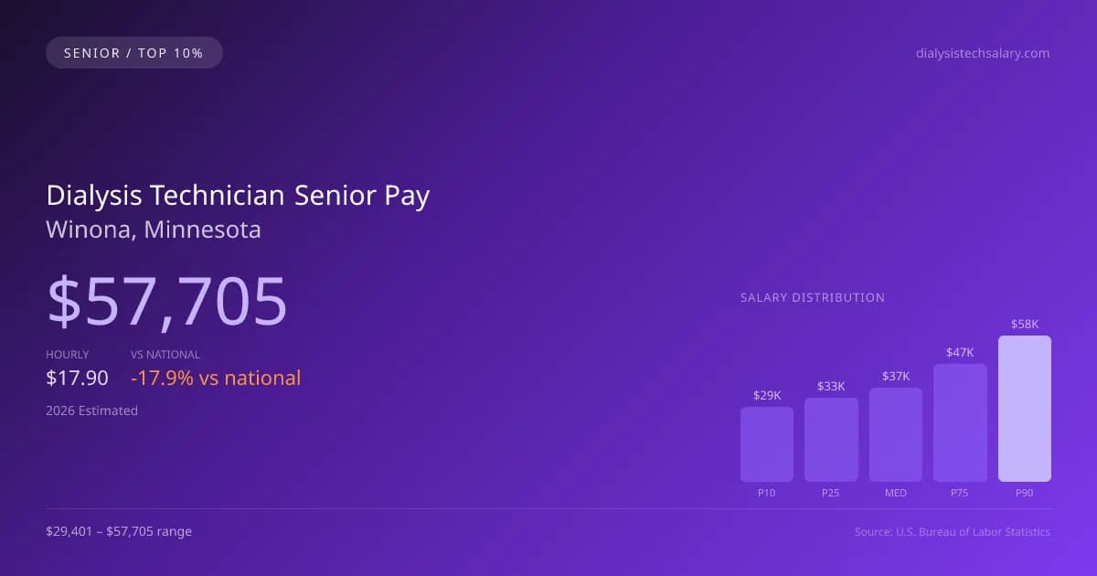 Dialysis Technician Senior Salary in Winona, MN — 2026 est., based on 2025 BLS