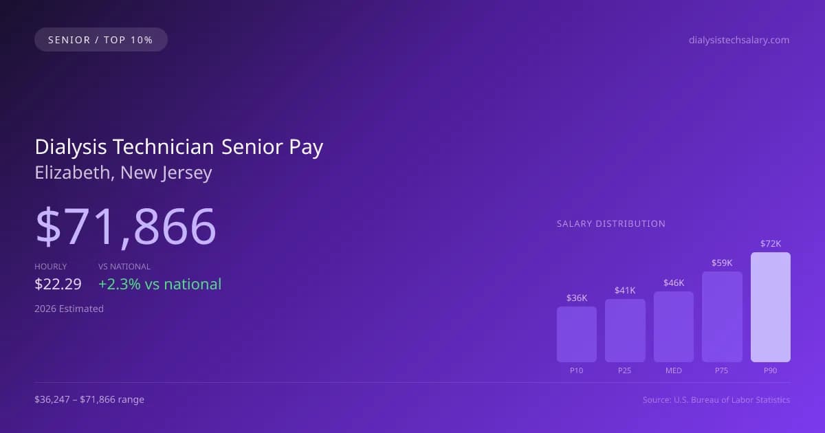 Dialysis Technician Senior Salary in Elizabeth, NJ — 2026 est., based on 2025 BLS