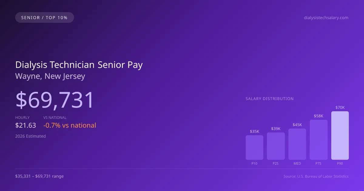 Dialysis Technician Senior Salary in Wayne, NJ — 2026 est., based on 2025 BLS