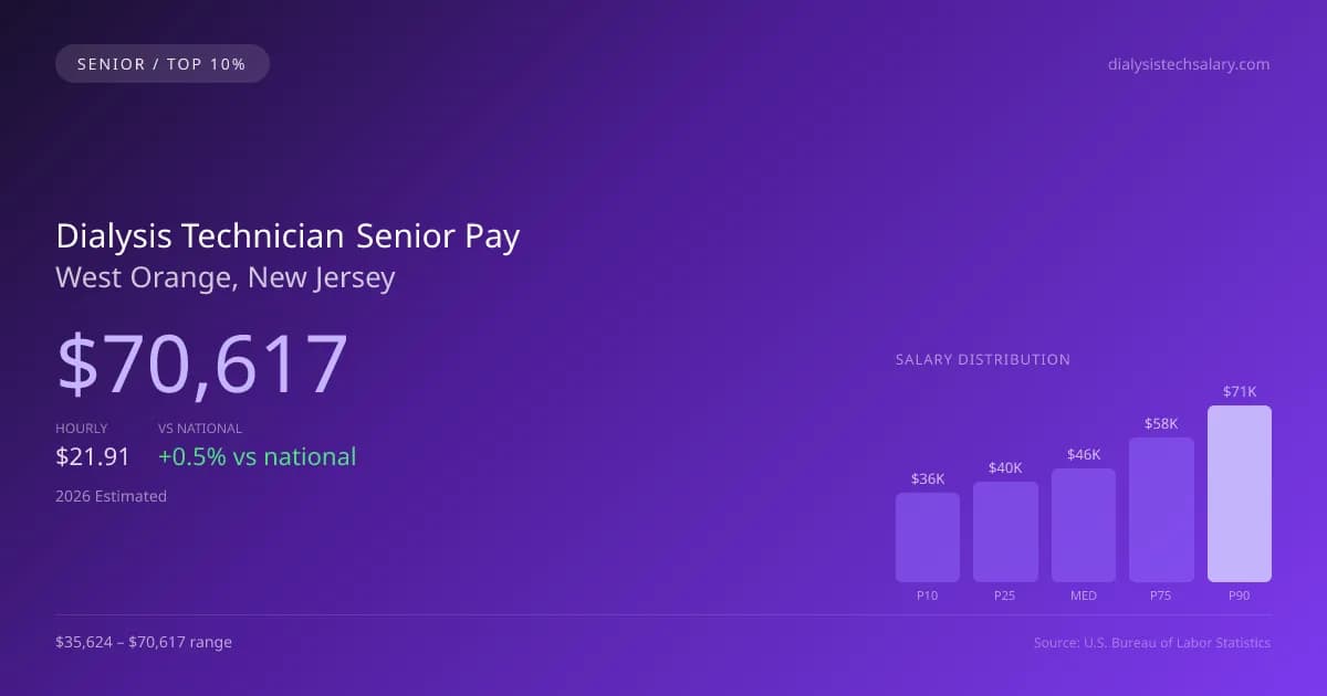 Dialysis Technician Senior Salary in West Orange, NJ — 2026 est., based on 2025 BLS
