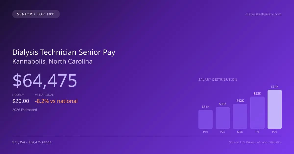 Dialysis Technician Senior Salary in Kannapolis, NC — 2026 est., based on 2025 BLS