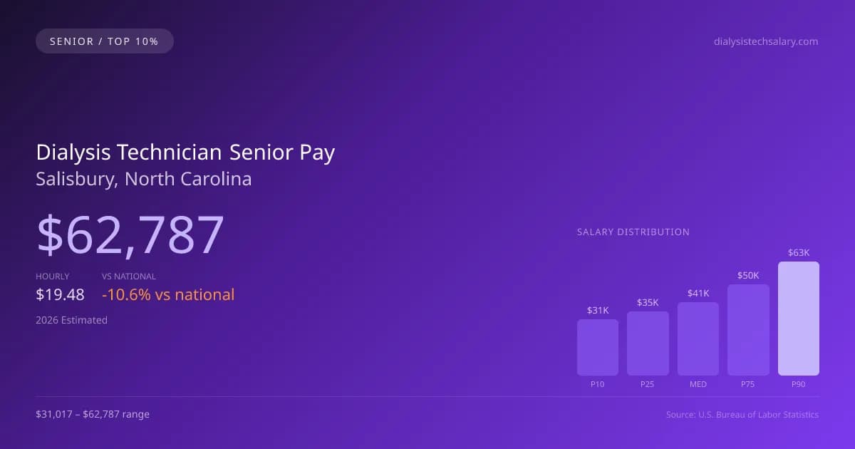 Dialysis Technician Senior Salary in Salisbury, NC — 2026 est., based on 2025 BLS