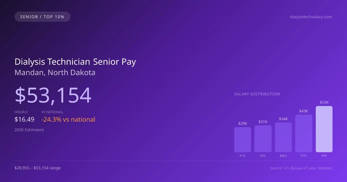 Dialysis Technician Senior Salary in Mandan, ND — 2026 est., based on 2025 BLS
