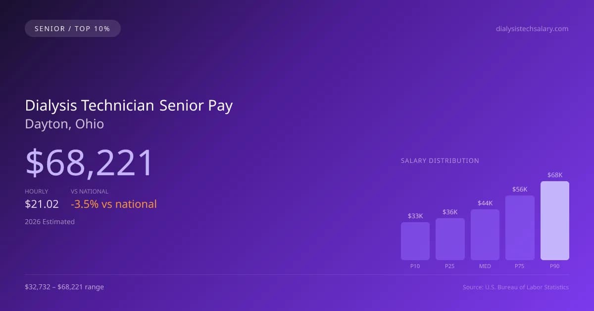 Dialysis Technician Senior Salary in Dayton, OH — 2026 est., based on 2025 BLS