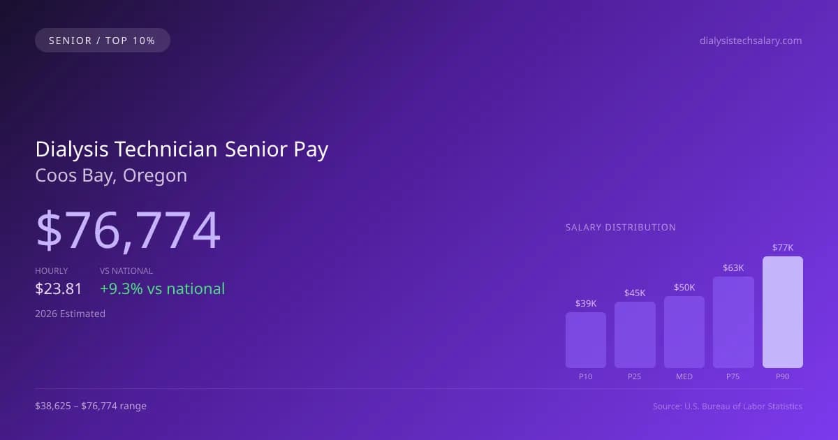 Dialysis Technician Senior Salary in Coos Bay, OR — 2026 est., based on 2025 BLS