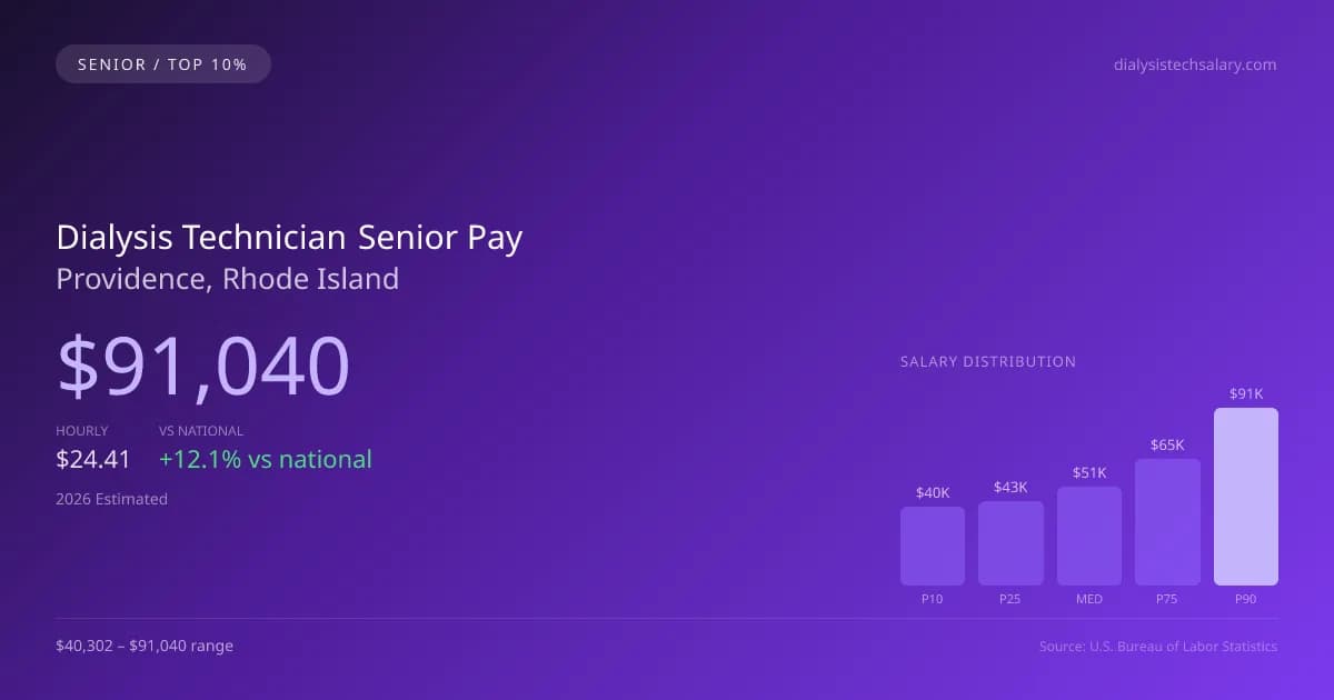 Dialysis Technician Senior Salary in Providence, RI — 2026 est., based on 2025 BLS