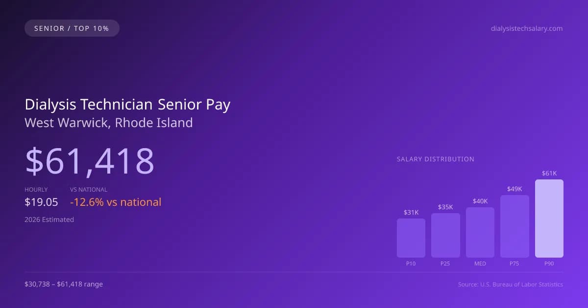 Dialysis Technician Senior Salary in West Warwick, RI — 2026 est., based on 2025 BLS