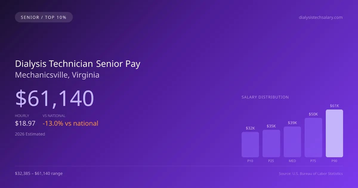 Dialysis Technician Senior Salary in Mechanicsville, VA — 2026 est., based on 2025 BLS