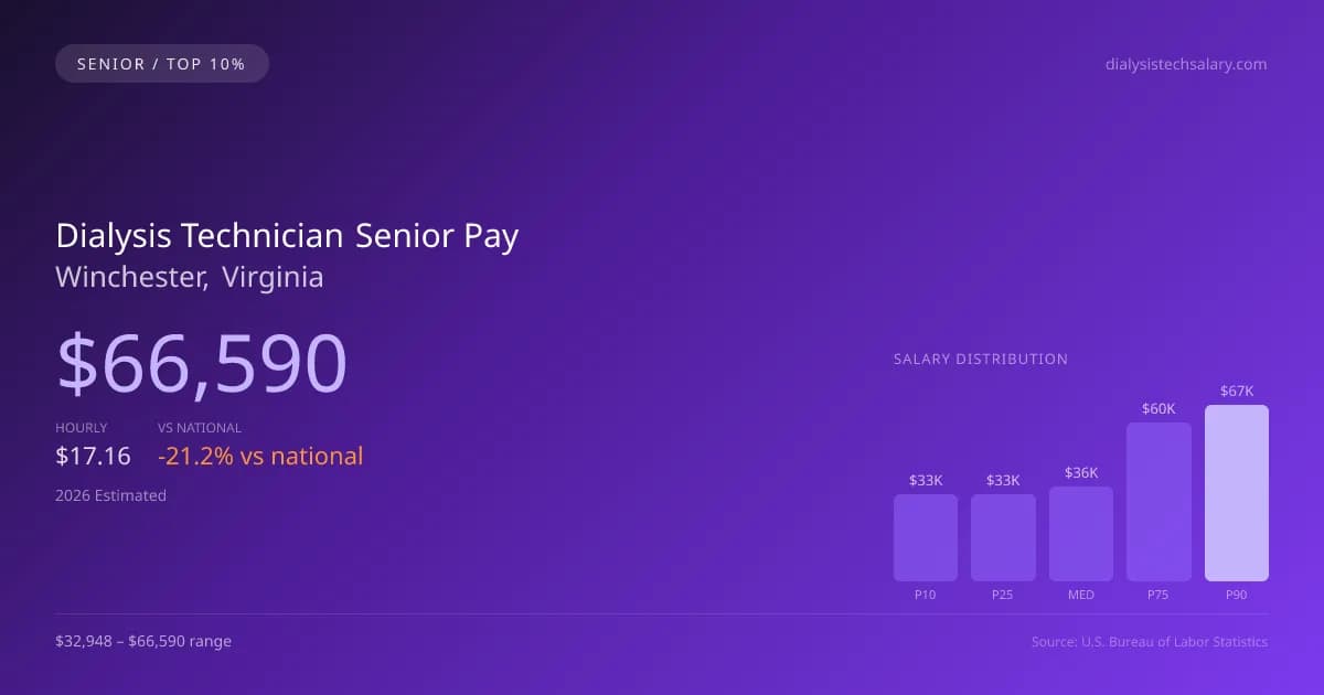 Dialysis Technician Senior Salary in Winchester, VA — 2026 est., based on 2025 BLS