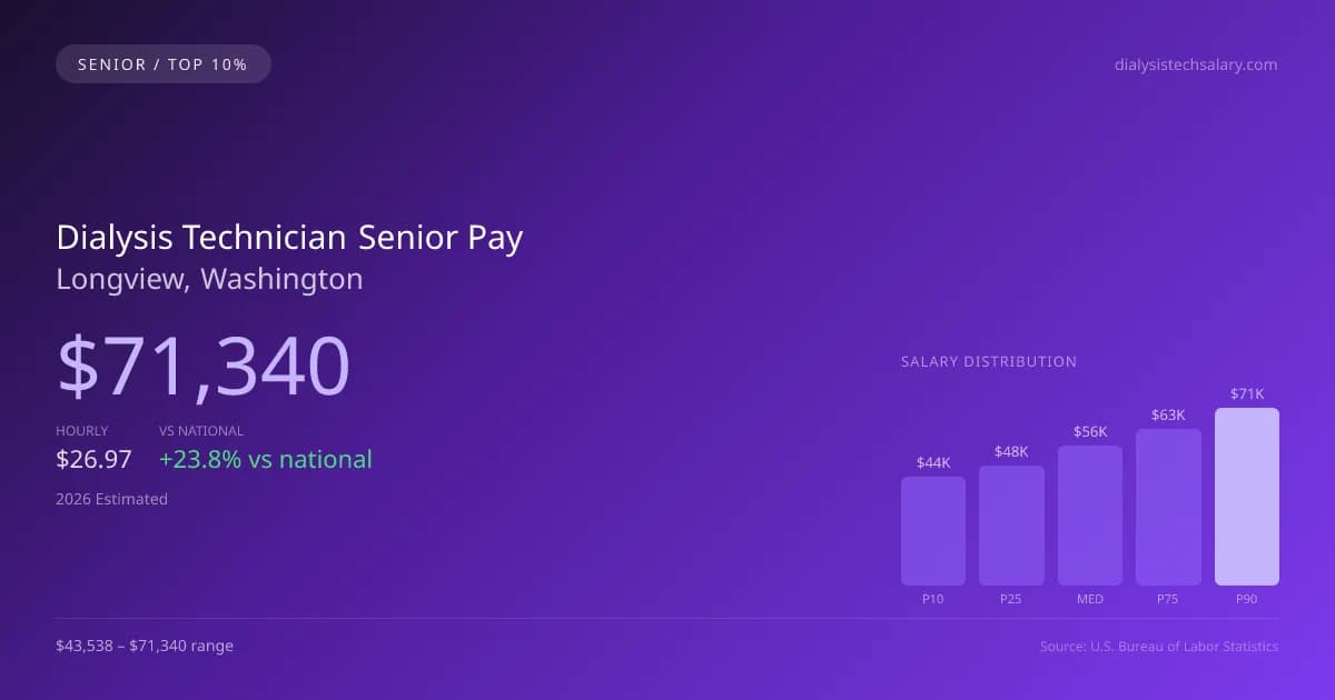 Dialysis Technician Senior Salary in Longview, WA — 2026 est., based on 2025 BLS