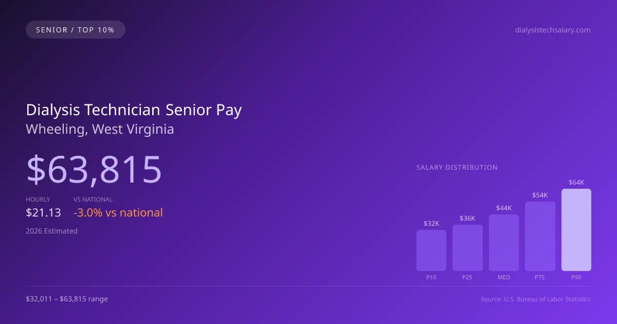 Dialysis Technician Senior Salary in Wheeling, WV — 2026 est., based on 2025 BLS