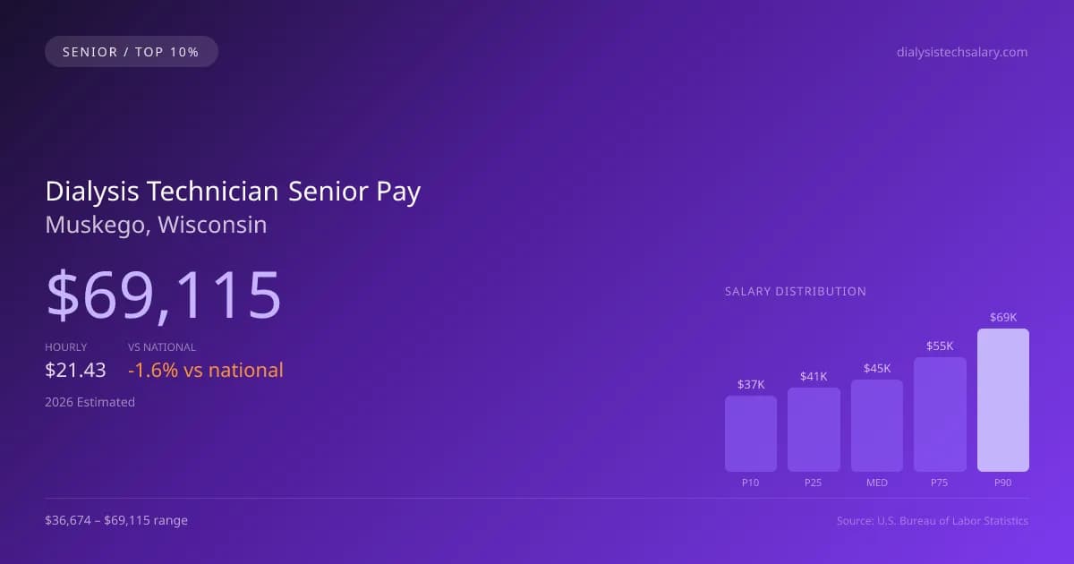 Dialysis Technician Senior Salary in Muskego, WI — 2026 est., based on 2025 BLS