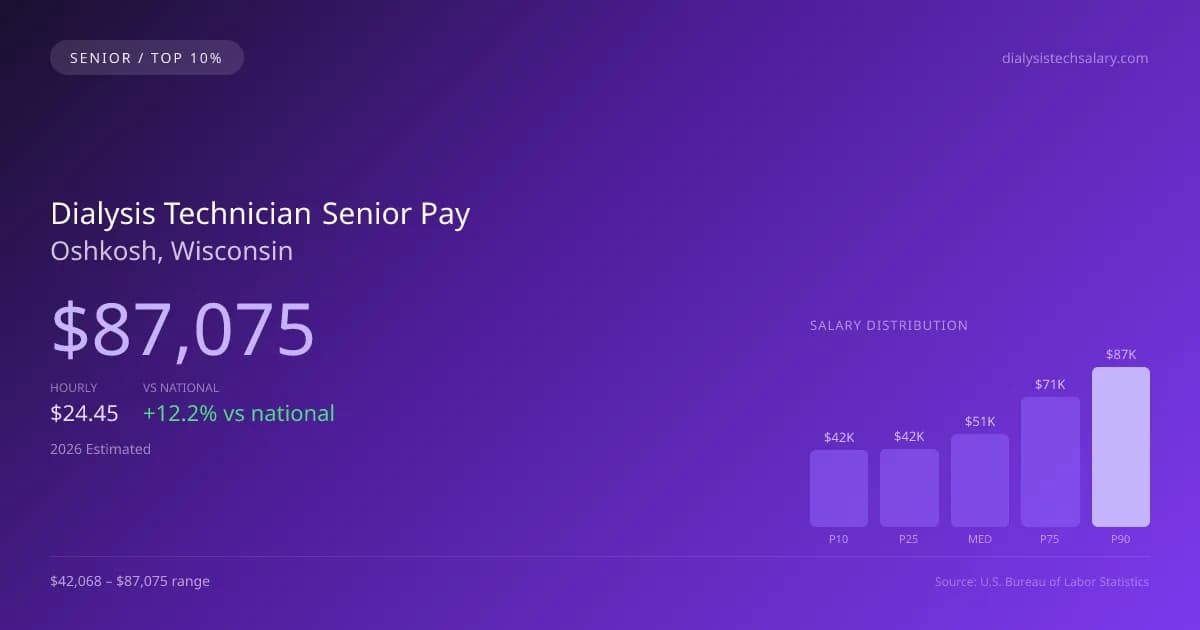 Dialysis Technician Senior Salary in Oshkosh, WI — 2026 est., based on 2025 BLS