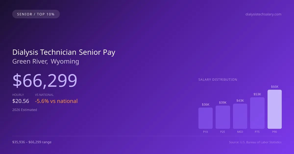 Dialysis Technician Senior Salary in Green River, WY — 2026 est., based on 2025 BLS