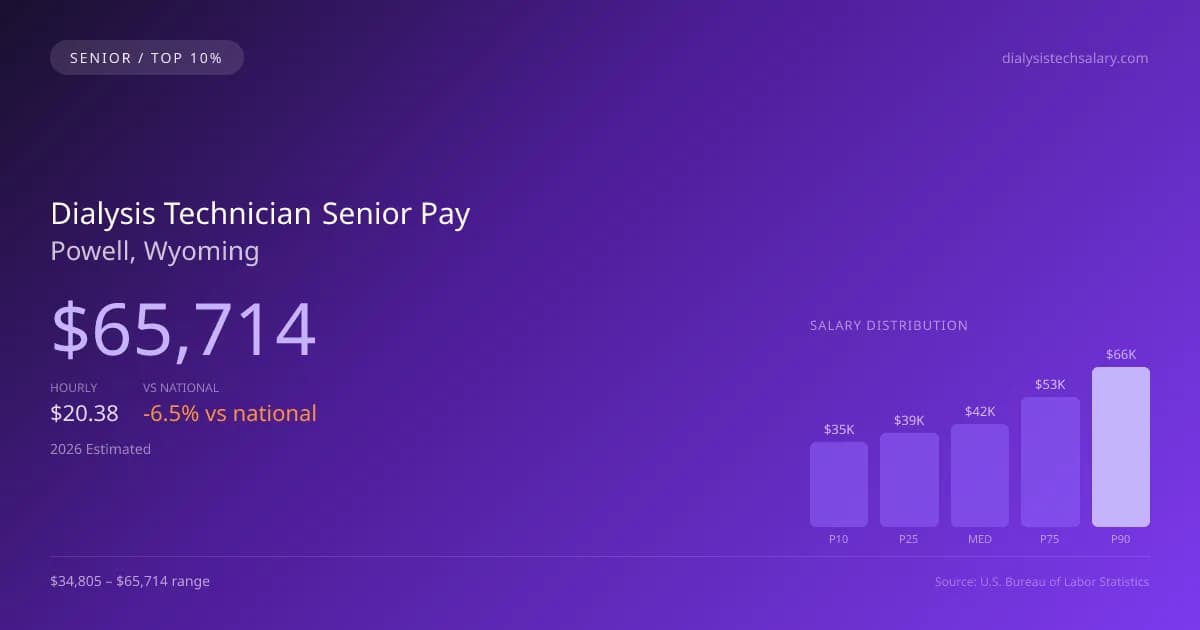Dialysis Technician Senior Salary in Powell, WY — 2026 est., based on 2025 BLS