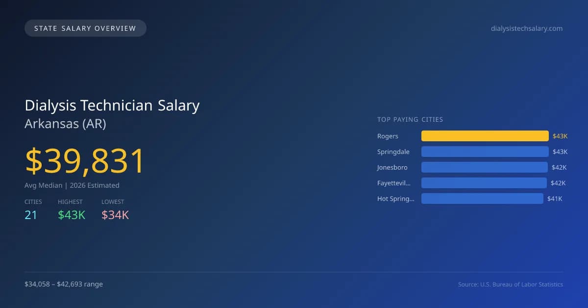 Dialysis Technician Salary in Arkansas - 2025 BLS Data Infographic