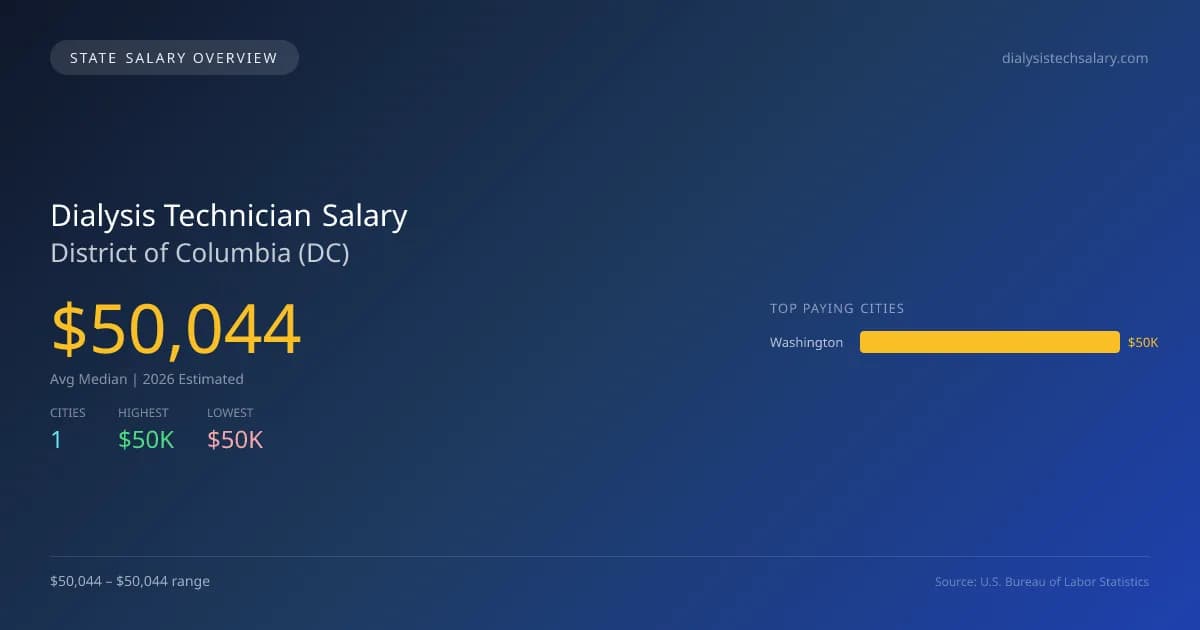 Dialysis Technician Salary in District of Columbia - 2025 BLS Data Infographic