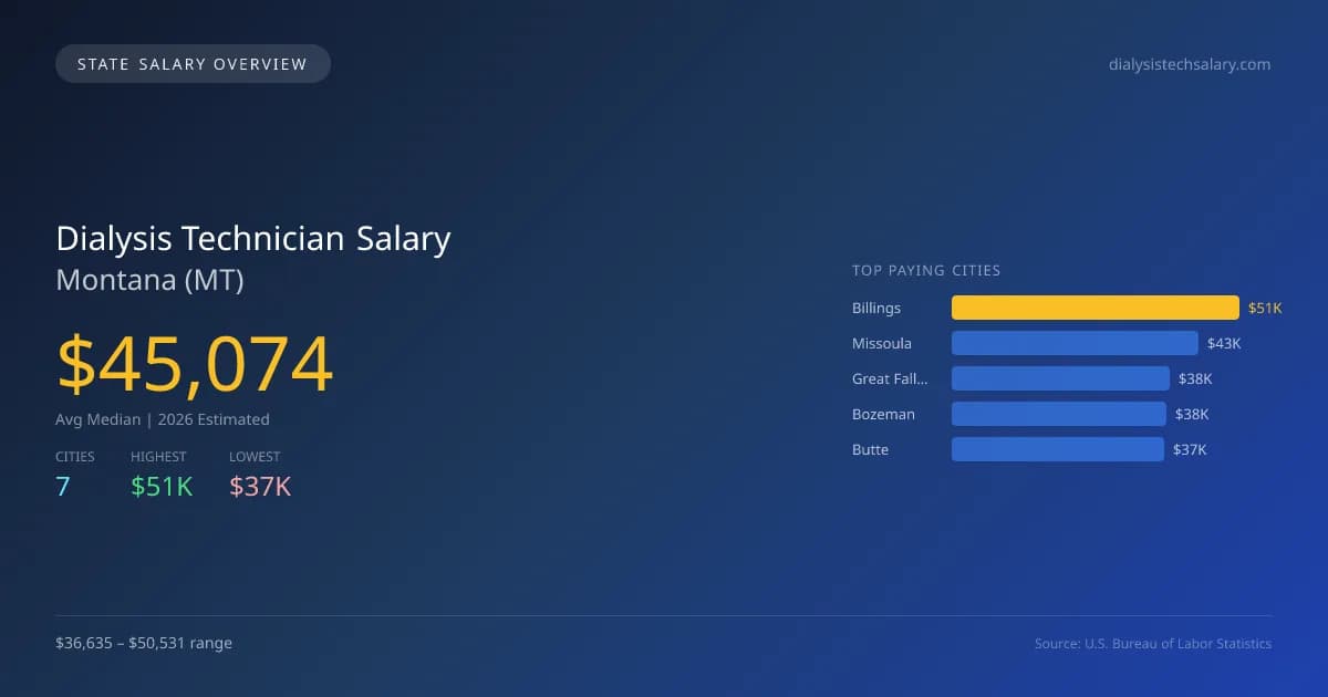 Dialysis Technician Salary in Montana - 2025 BLS Data Infographic
