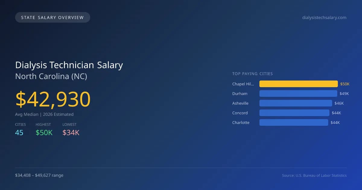 Dialysis Technician Salary in North Carolina - 2025 BLS Data Infographic